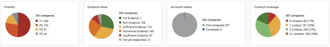 Charts of companies by priority, evidence level, account status and contact coverage